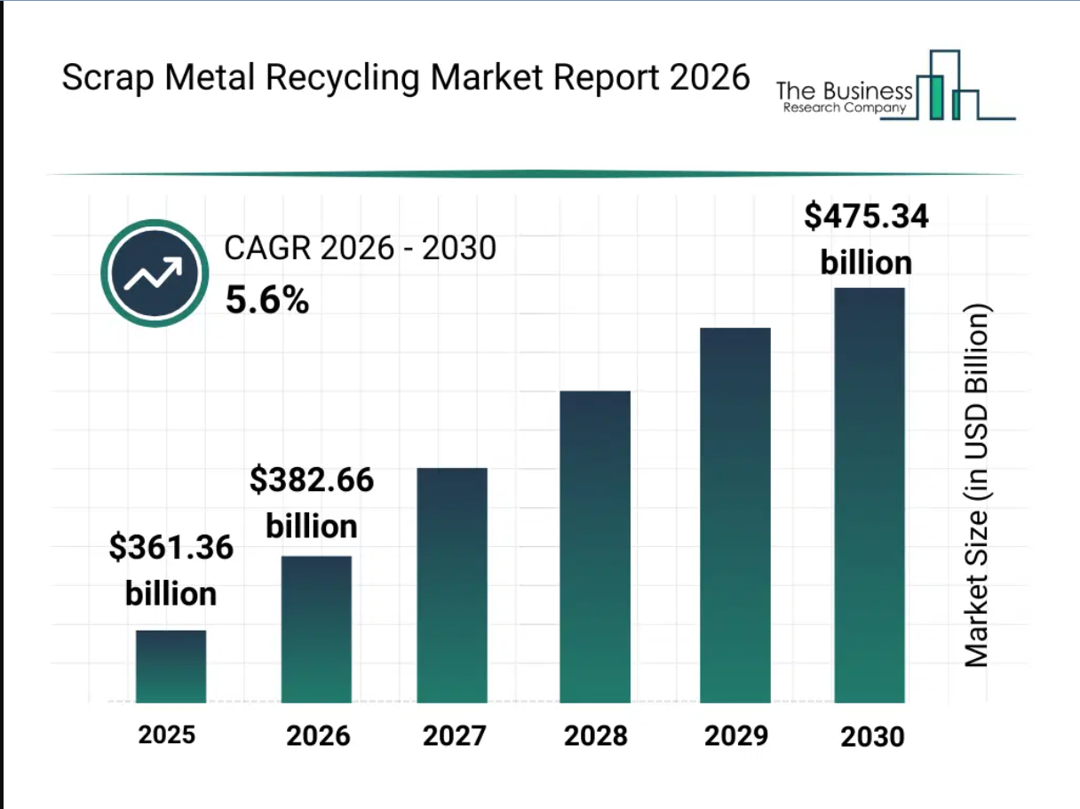 Scraps Metal Market Trends for 2026
